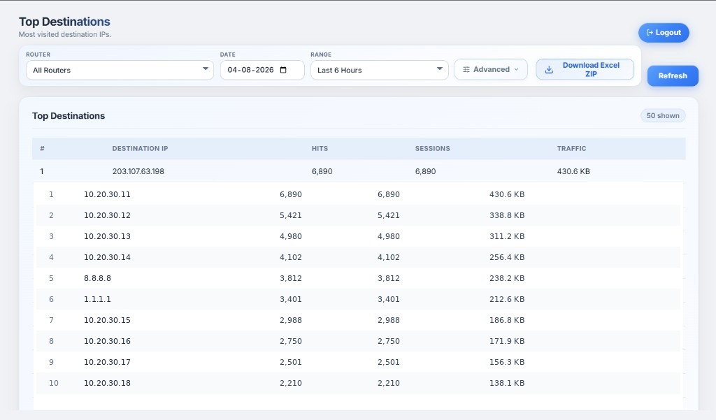 Logserver Top Destinations