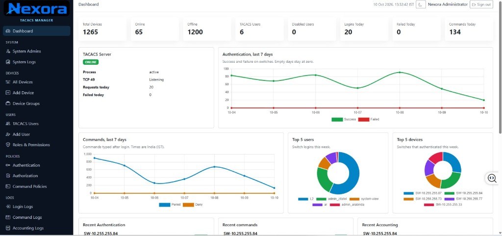 Nexora TACACS Manager dashboard with authentication and command charts